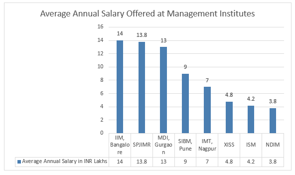 salary after completing marketing Management Admission provider